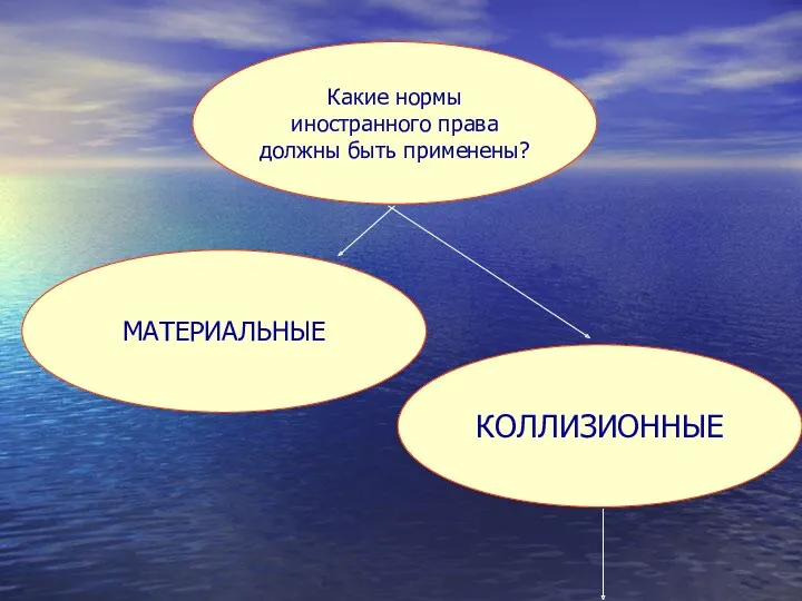 Какие нормы иностранного права должны быть применены? МАТЕРИАЛЬНЫЕ КОЛЛИЗИОННЫЕ