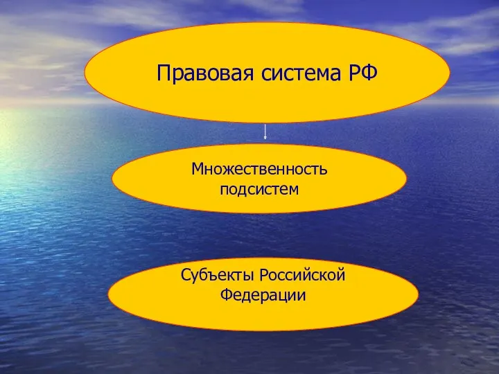 Правовая система РФ Множественность подсистем Субъекты Российской Федерации
