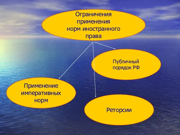 Ограничения применения норм иностранного права Применение императивных норм Публичный порядок РФ Реторсии