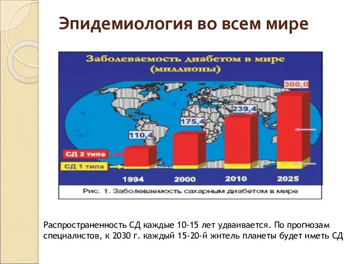 Эпидемиология во всем мире Распространенность СД каждые 10-15 лет удваивается. По прогнозам специалистов,