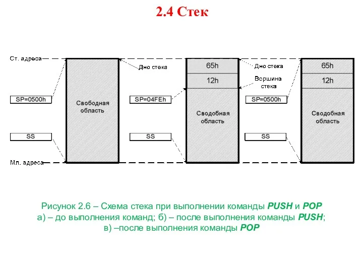 2.4 Стек Рисунок 2.6 – Схема стека при выполнении команды
