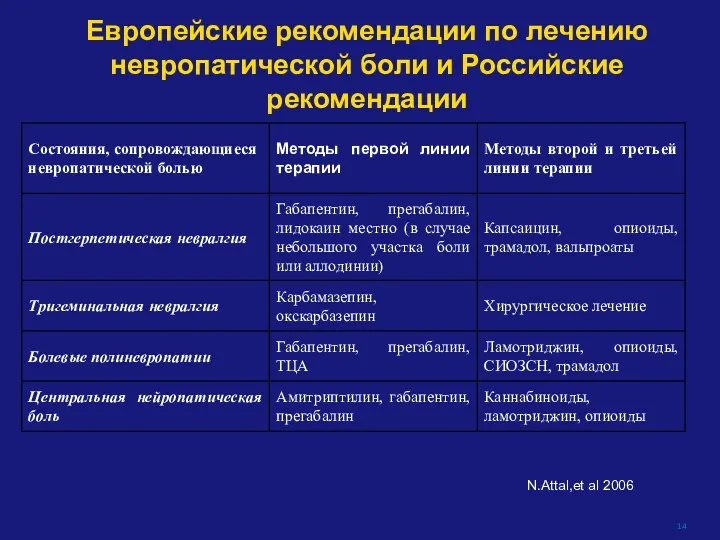 Европейские рекомендации по лечению невропатической боли и Российские рекомендации N.Attal,et al 2006