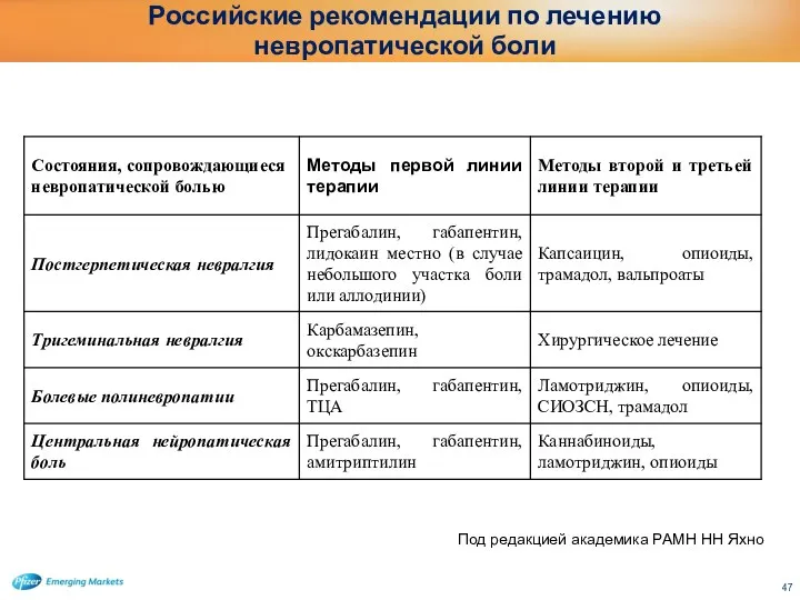 Российские рекомендации по лечению невропатической боли Под редакцией академика РАМН НН Яхно