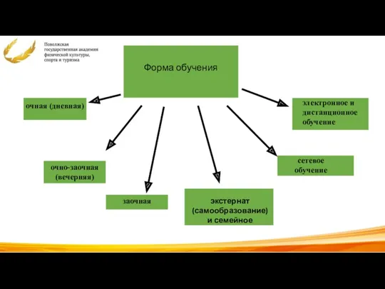 Форма обучения очная (дневная) очно-заочная (вечерняя) заочная экстернат (самообразование) и