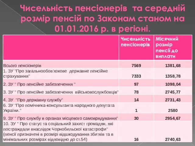 Чисельність пенсіонерів та середній розмір пенсій по Законам станом на 01.01.2016 р. в регіоні.