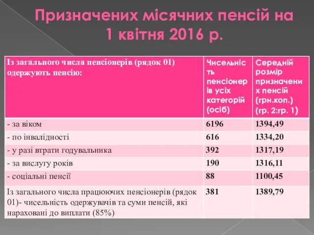 Призначених місячних пенсій на 1 квітня 2016 р.