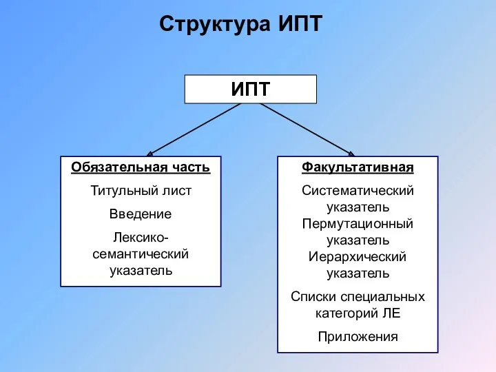 Структура ИПТ
