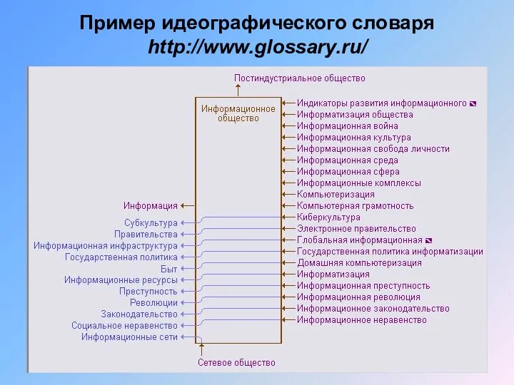 Пример идеографического словаря http://www.glossary.ru/