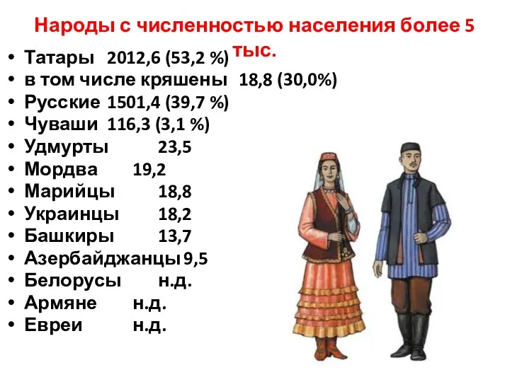 Народы с численностью населения более 5 тыс. Татары 2012,6 (53,2