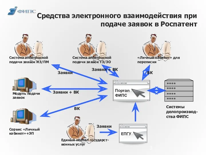 Средства электронного взаимодействия при подаче заявок в Роспатент Системы делопроизвод-