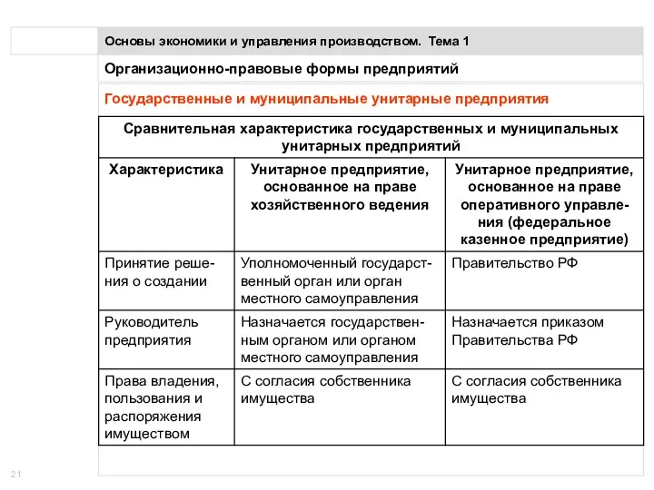 Организационно-правовые формы предприятий Основы экономики и управления производством. Тема 1 Государственные и муниципальные унитарные предприятия