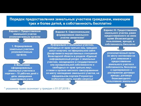 Порядок предоставления земельных участков гражданам, имеющим трех и более детей,