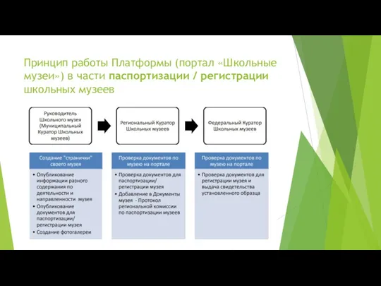 Принцип работы Платформы (портал «Школьные музеи») в части паспортизации / регистрации школьных музеев