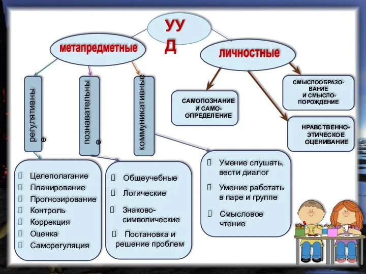 УУД метапредметные личностные регулятивные познавательные коммуникативные САМОПОЗНАНИЕ И САМО- ОПРЕДЕЛЕНИЕ СМЫСЛООБРАЗО- ВАНИЕ И