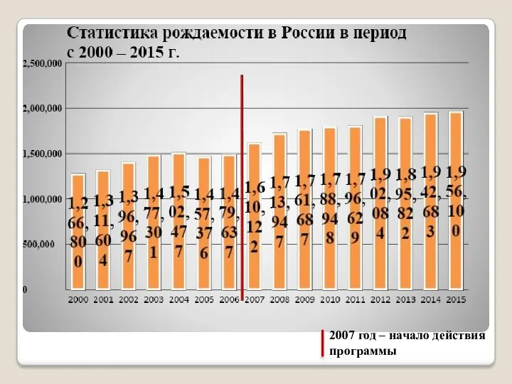 2007 год – начало действия программы