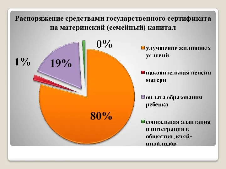 Распоряжение средствами государственного сертификата на материнский (семейный) капитал