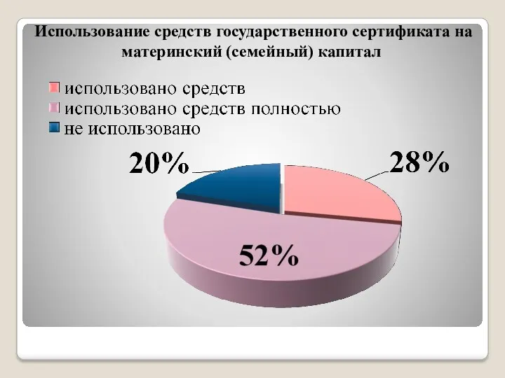 Использование средств государственного сертификата на материнский (семейный) капитал