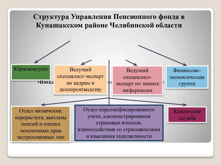 Структура Управления Пенсионного фонда в Кунашакском районе Челябинской области Начальник