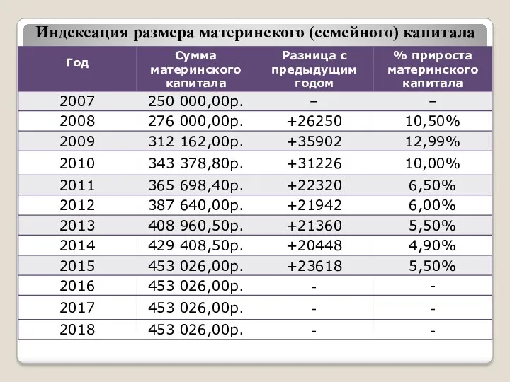 Индексация размера материнского (семейного) капитала в период с 2007 по 2016 год.