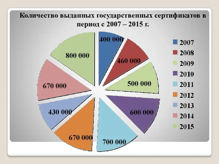 Количество выданных государственных сертификатов в период с 2007 – 2015 г.