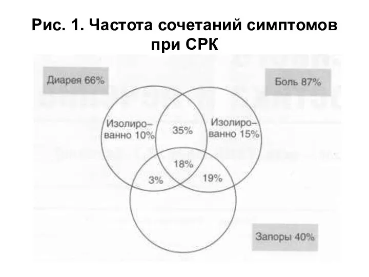 Рис. 1. Частота сочетаний симптомов при СРК