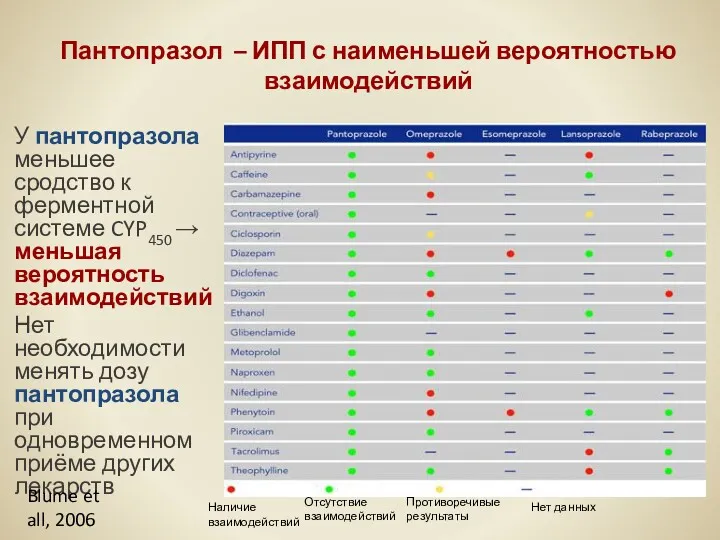 Пантопразол – ИПП с наименьшей вероятностью взаимодействий У пантопразола меньшее