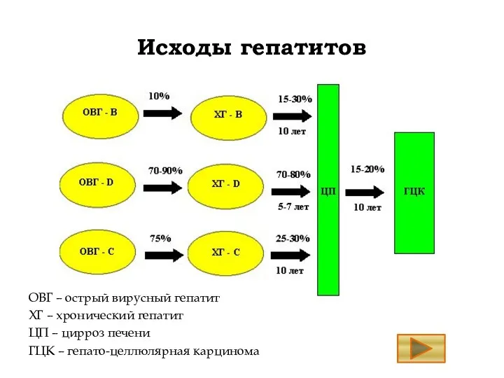 Исходы гепатитов ОВГ – острый вирусный гепатит ХГ – хронический