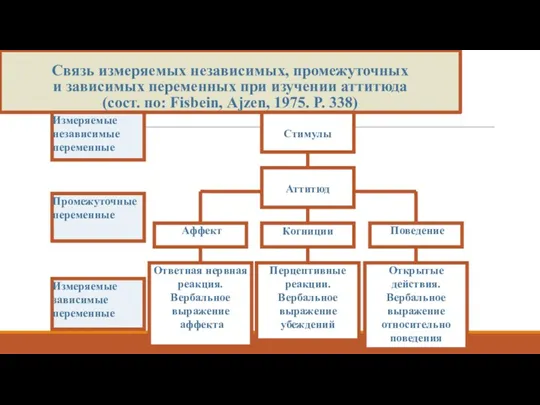 Связь измеряемых независимых, промежуточных и зависимых переменных при изучении аттитюда