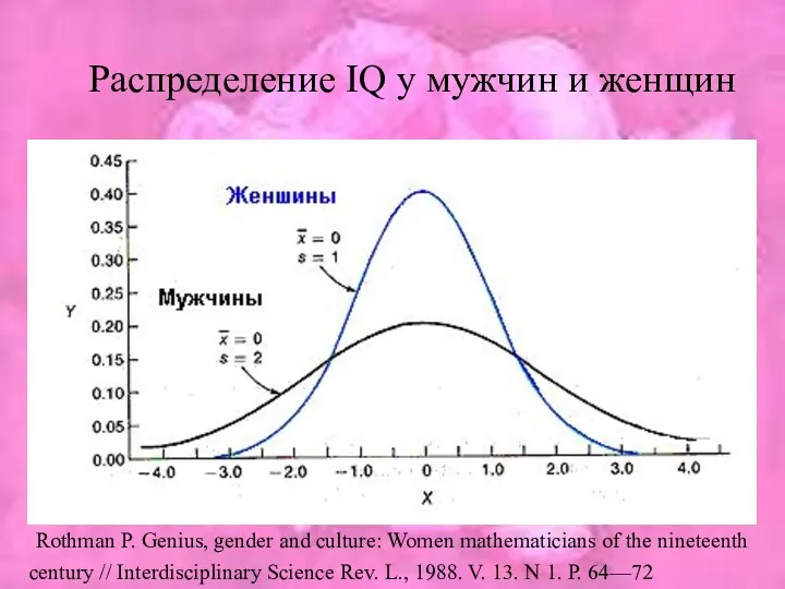 Распределение IQ у мужчин и женщин Rothman P. Genius, gender and culture: Women