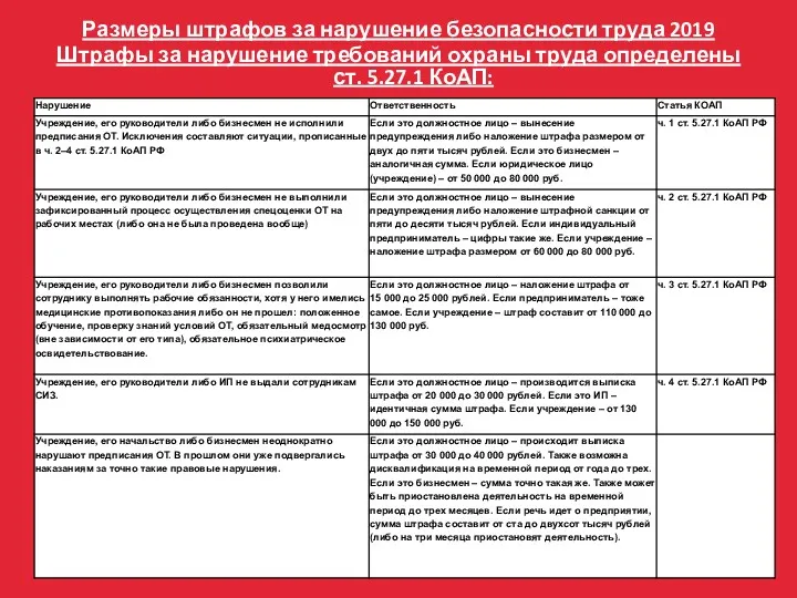 Размеры штрафов за нарушение безопасности труда 2019 Штрафы за нарушение