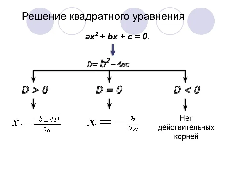 Решение квадратного уравнения ах2 + bх + с = 0. D= b2 –