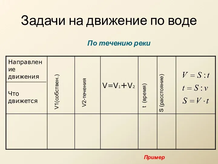 Задачи на движение по воде По течению реки V1(собствен.) V2-течения t (время) S (расстояние) Пример