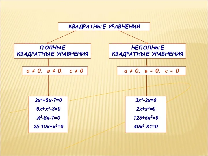 ПОЛНЫЕ КВАДРАТНЫЕ УРАВНЕНИЯ НЕПОЛНЫЕ КВАДРАТНЫЕ УРАВНЕНИЯ КВАДРАТНЫЕ УРАВНЕНИЯ а ≠