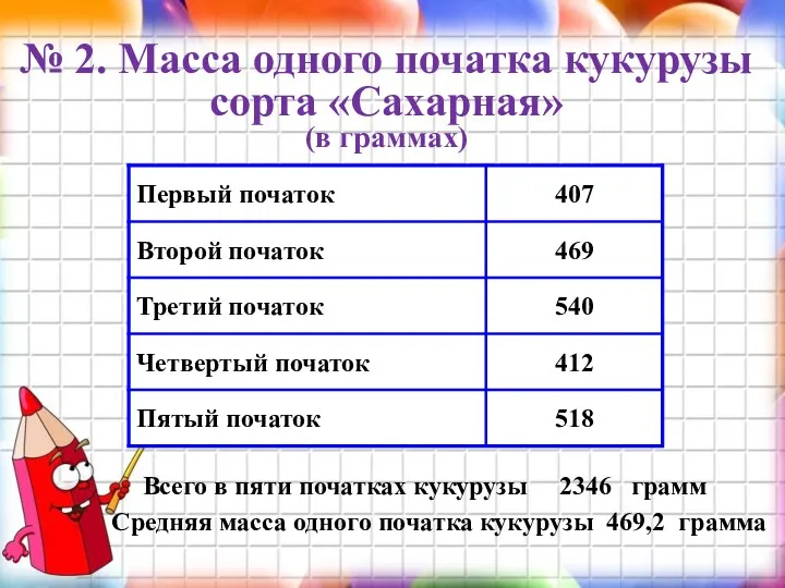 № 2. Масса одного початка кукурузы сорта «Сахарная» (в граммах)