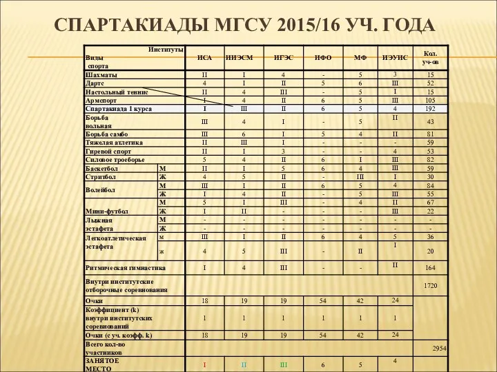 СПАРТАКИАДЫ МГСУ 2015/16 УЧ. ГОДА