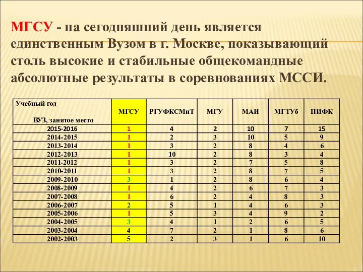 МГСУ - на сегодняшний день является единственным Вузом в г.