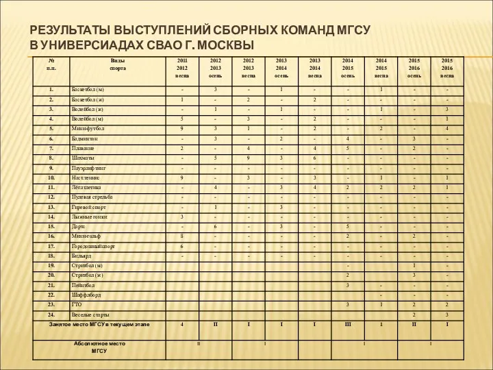 РЕЗУЛЬТАТЫ ВЫСТУПЛЕНИЙ СБОРНЫХ КОМАНД МГСУ В УНИВЕРСИАДАХ СВАО Г. МОСКВЫ