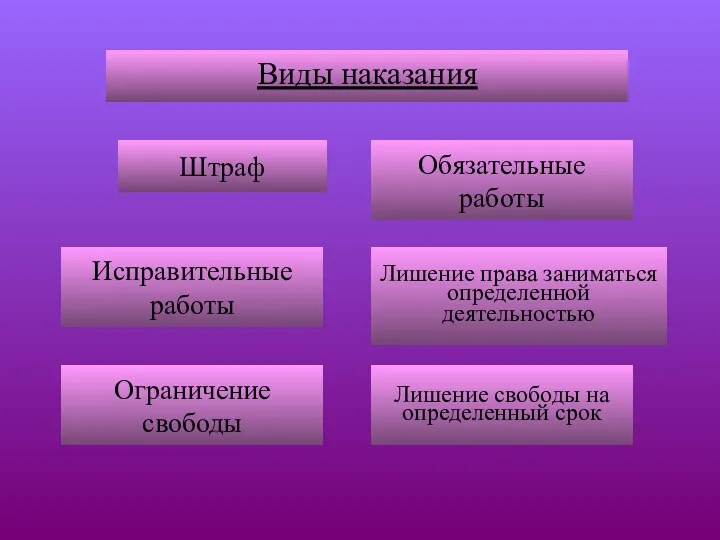 Виды наказания Штраф Лишение права заниматься определенной деятельностью Обязательные работы