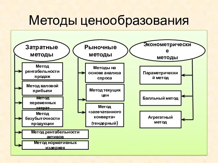 Методы ценообразования Затратные методы Рыночные методы Эконометрические методы Метод рентабельности