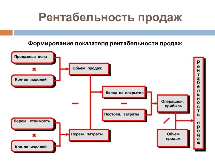 Рентабельность продаж Формирование показателя рентабельности продаж