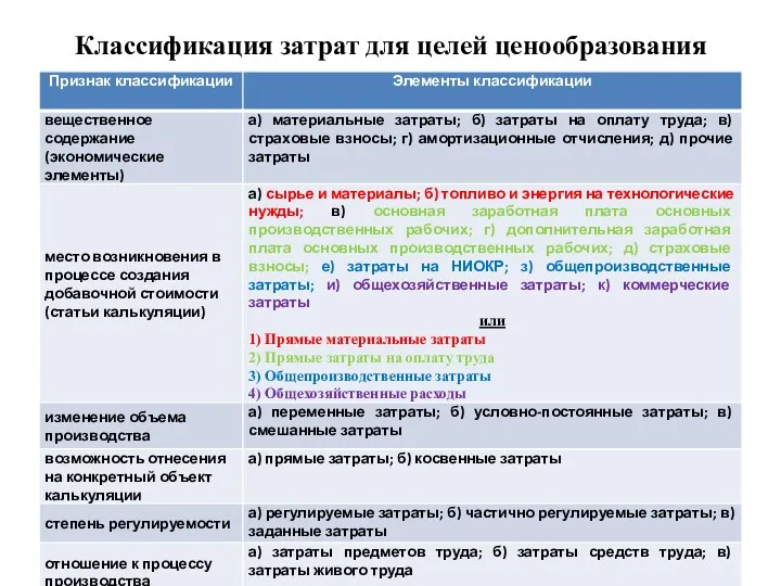 Классификация затрат для целей ценообразования