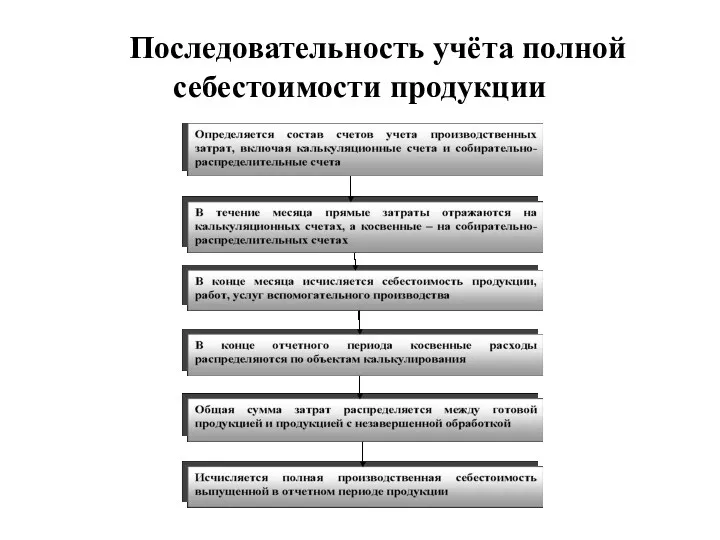 Последовательность учёта полной себестоимости продукции