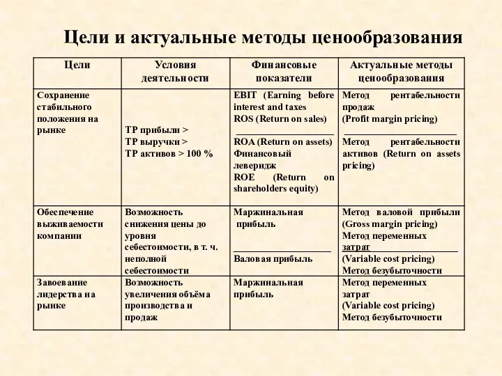 Цели и актуальные методы ценообразования