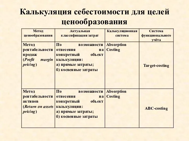 Калькуляция себестоимости для целей ценообразования