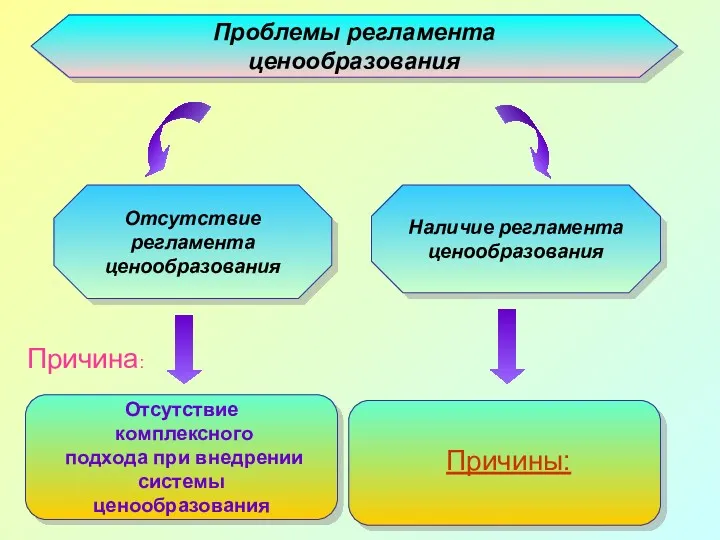 Проблемы регламента ценообразования Отсутствие регламента ценообразования Наличие регламента ценообразования Причина: