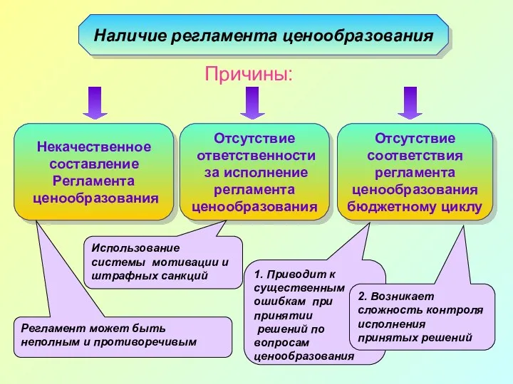 Наличие регламента ценообразования Некачественное составление Регламента ценообразования Причины: Отсутствие ответственности