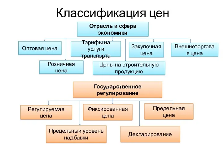 Классификация цен Отрасль и сфера экономики Оптовая цена Розничная цена