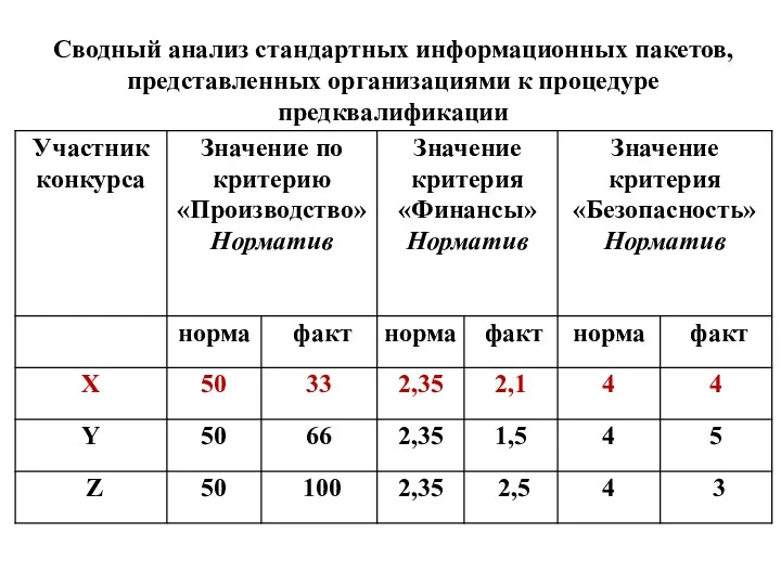 Сводный анализ стандартных информационных пакетов, представленных организациями к процедуре предквалификации