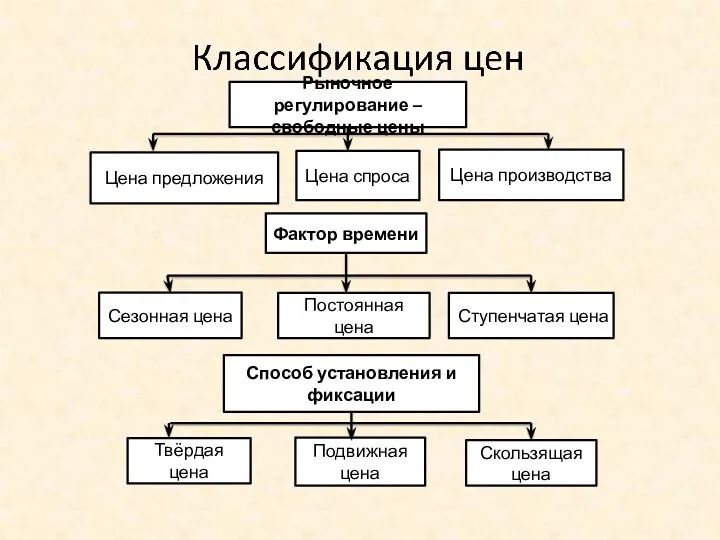 Рыночное регулирование – свободные цены Цена спроса Цена предложения Цена