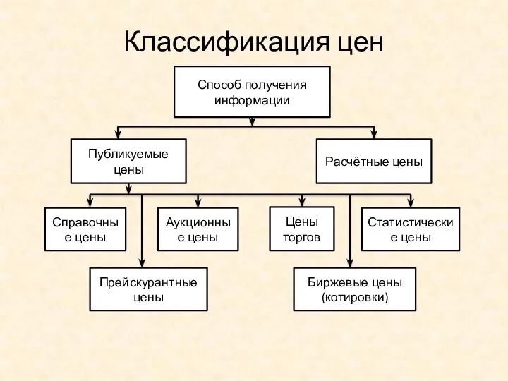 Классификация цен Способ получения информации Публикуемые цены Расчётные цены Справочные